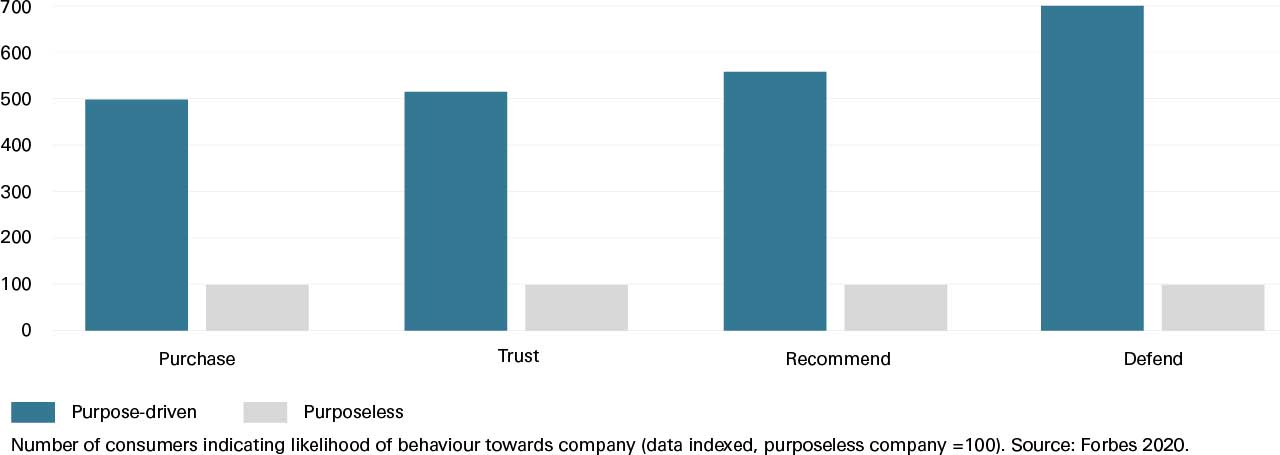 Figure 1: Likelihood of consumer behaviour towards company
