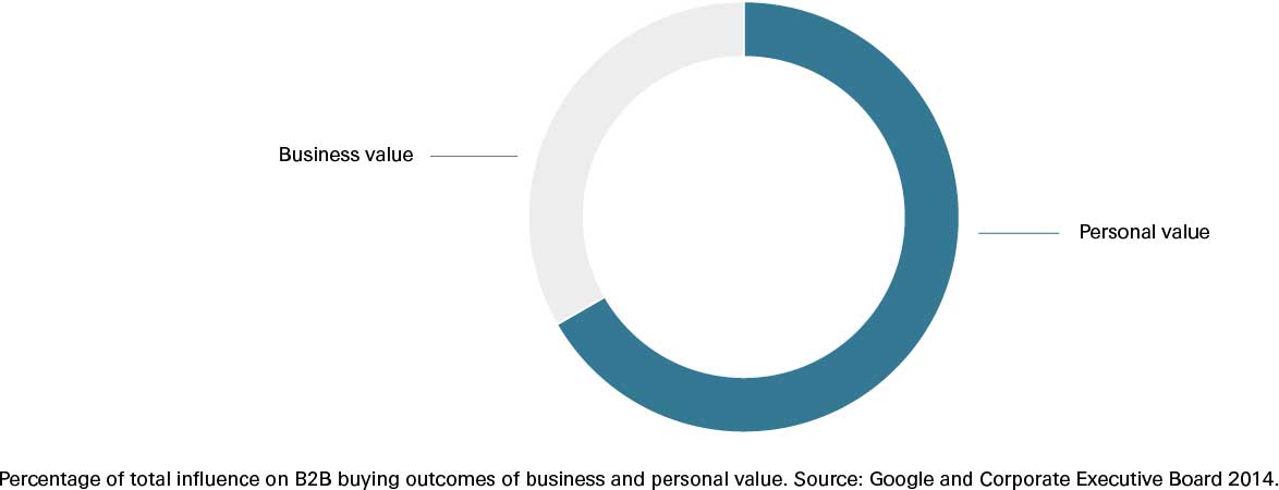 Figure 1a: Influence on B2B customer behaviour