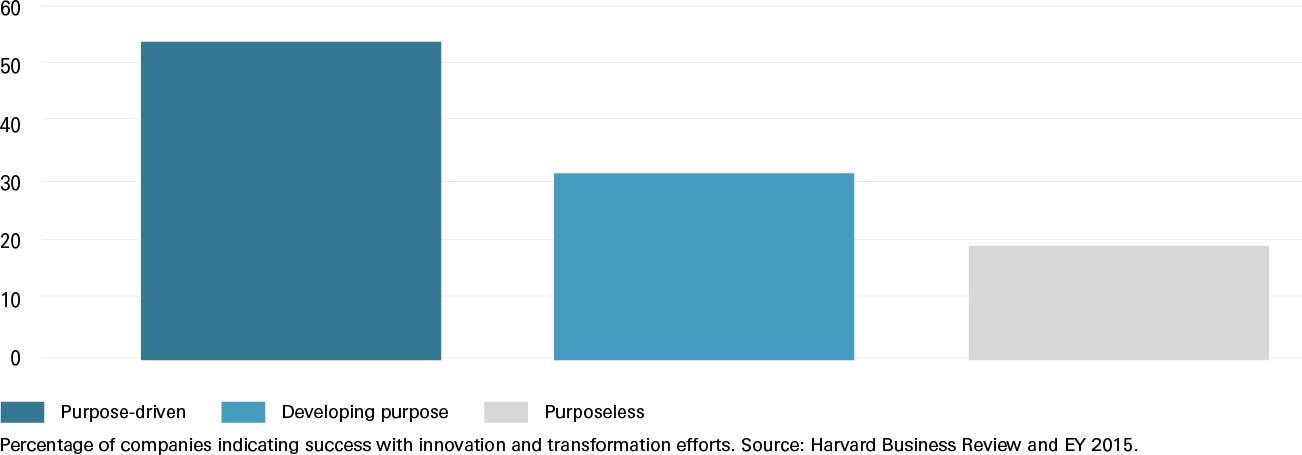 Figure 3: Company success with innovation and transformation efforts