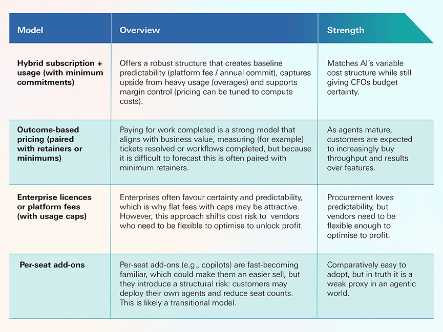 A table that lists the strengths of various enterprise software revenue models.