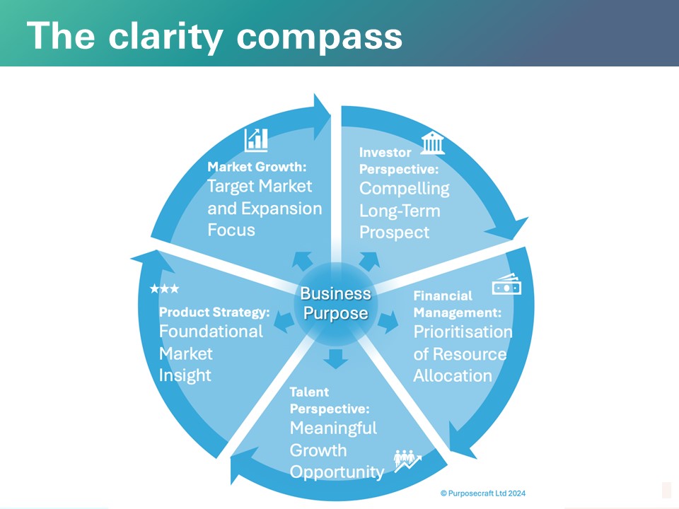 Clarity compass