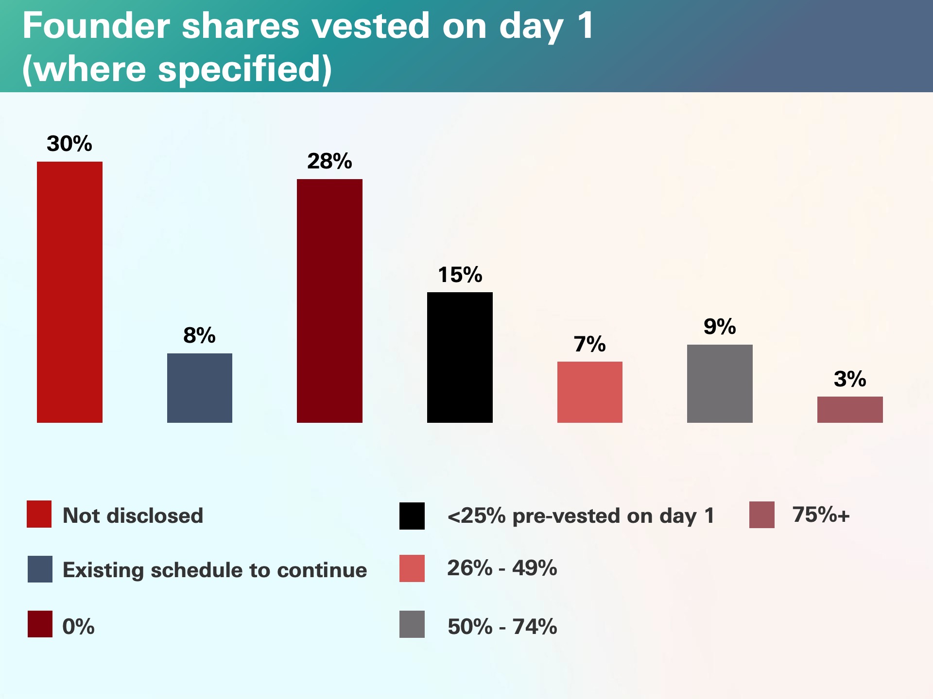 Founder shares vested on day 1 Founder shares vested on day 1