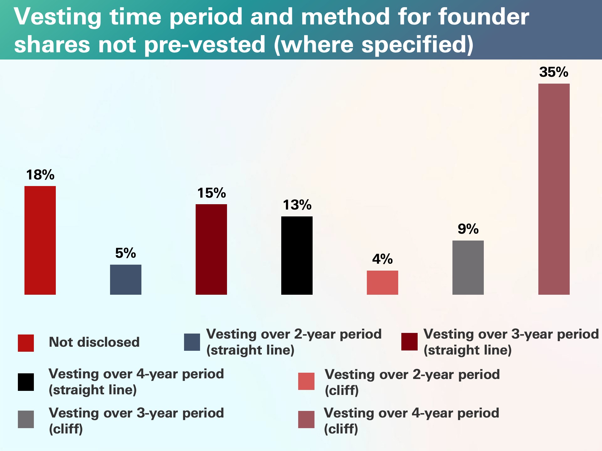 Vesting time period and method for founder shares not pre-vested Vesting time period and method for founder shares not pre-vested