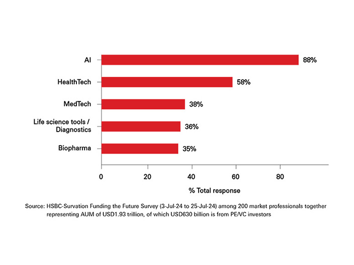 Top 5 industries to see most investment in private markets Top 5 industries to see most investment in private markets
