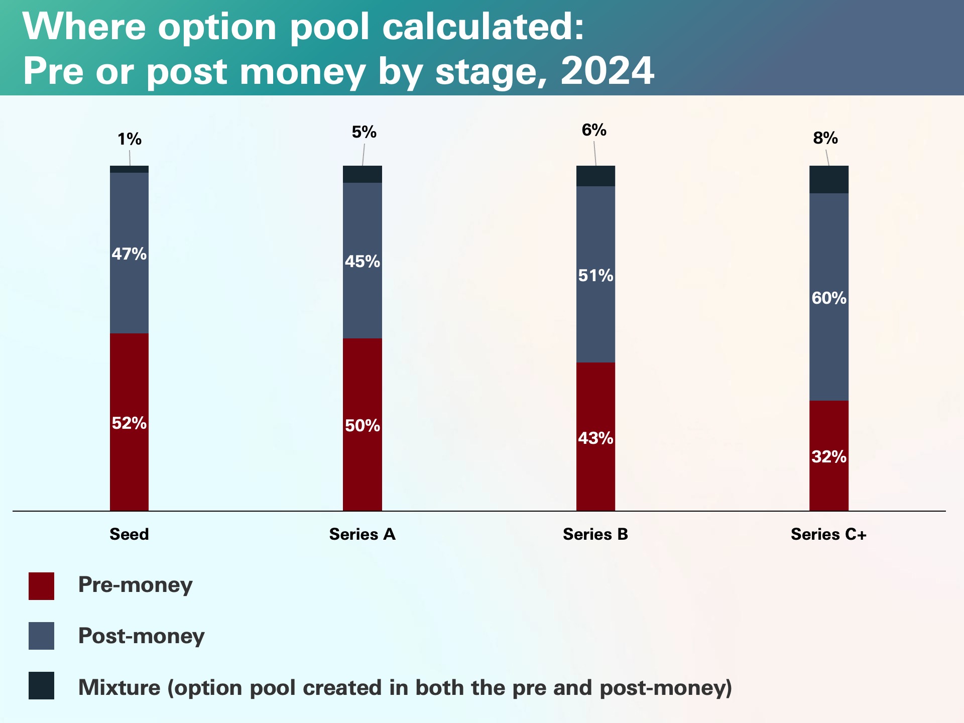 Pre-money vs post-money option pools Pre-money vs post-money option pools