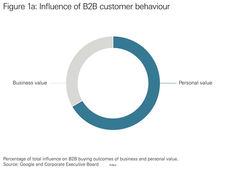 Influence of B2B customer behaviour