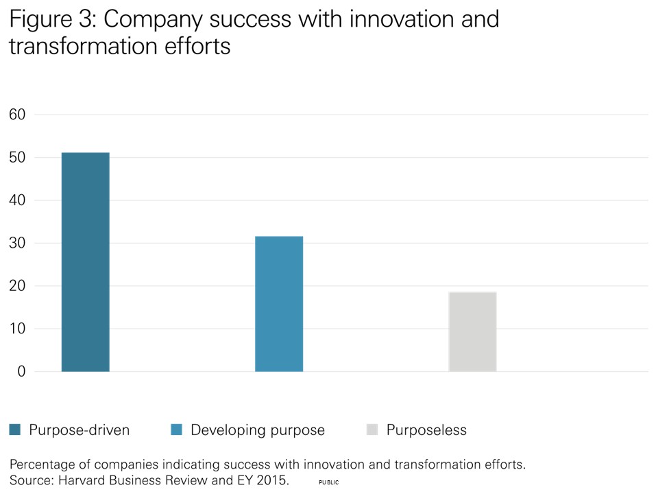 company success chart with innovation effort company success chart with innovation effort