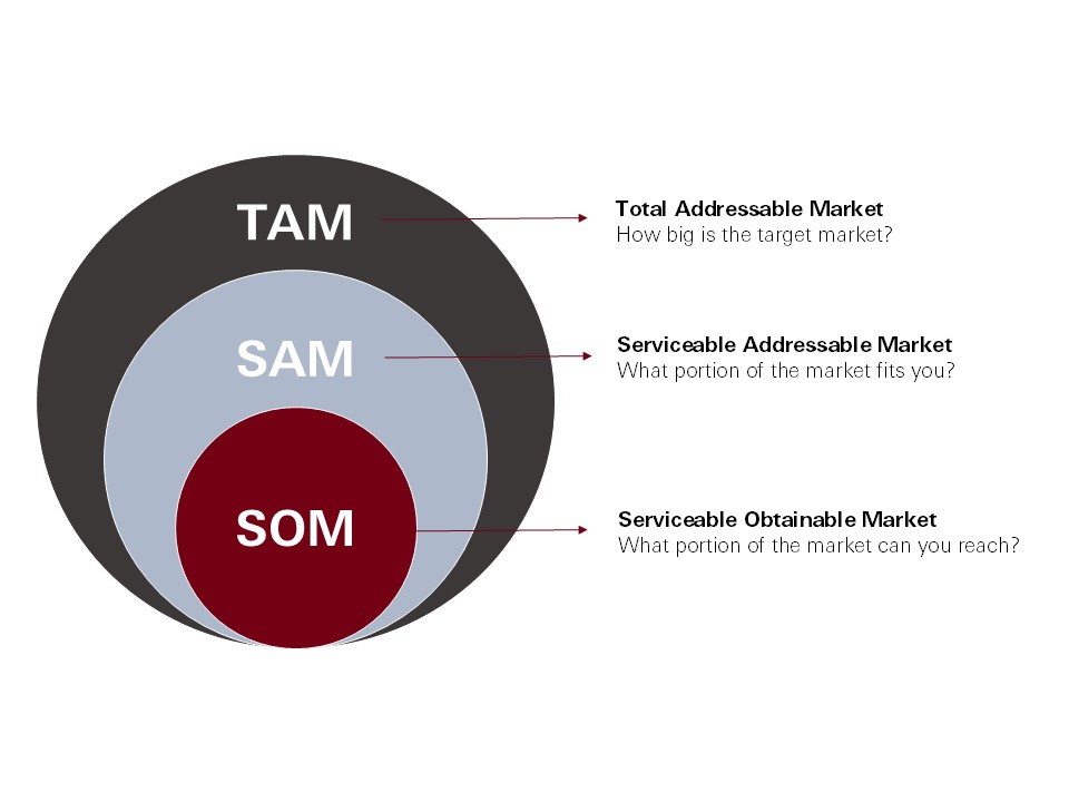 Why TAM is so popular in pitch decks image Why TAM is so popular in pitch decks image