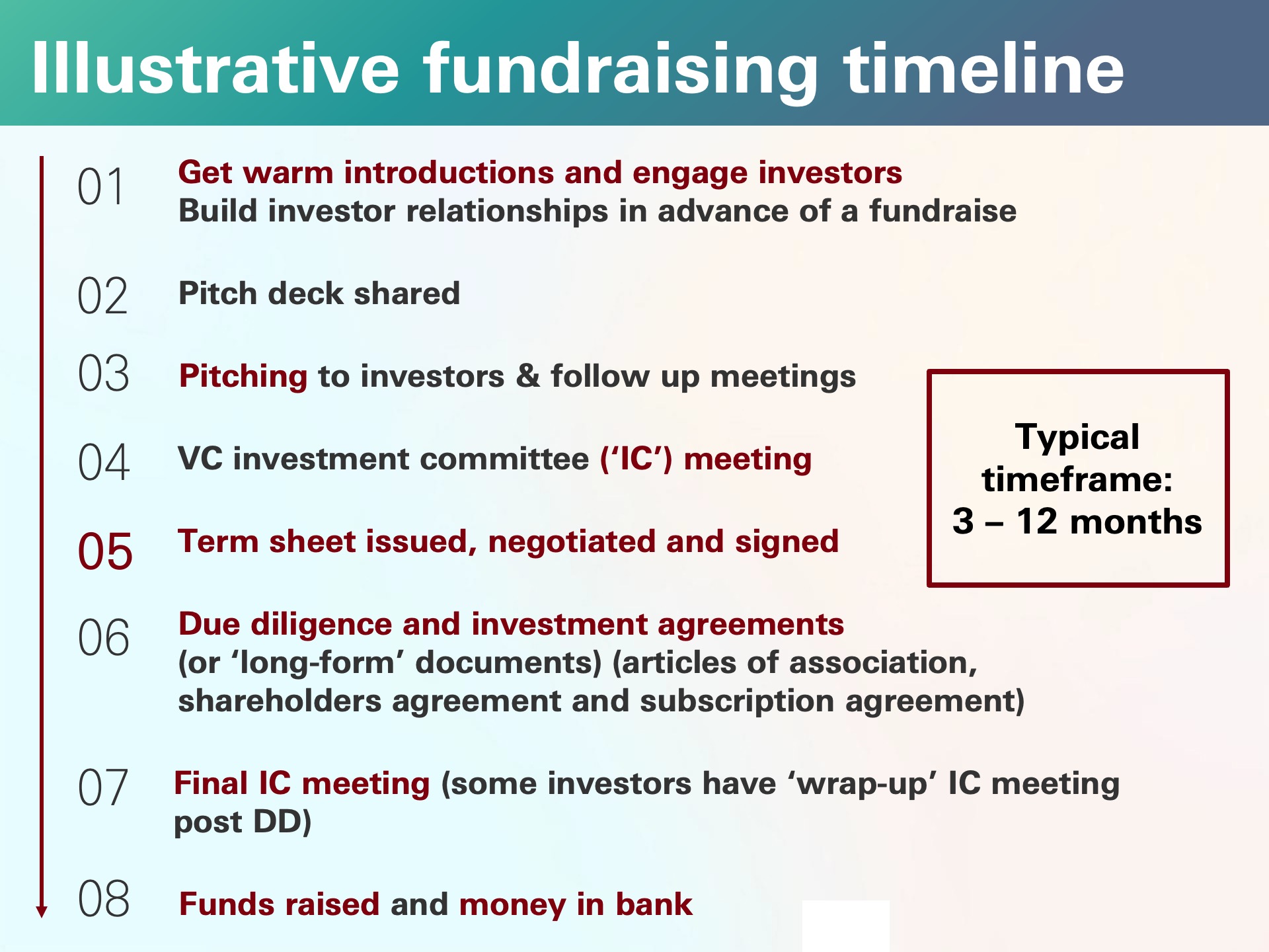 Illustrative fundraising timeline Illustrative fundraising timeline