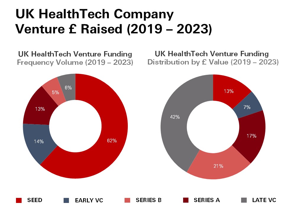 UK HealthTech venture funding 