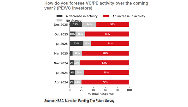 VC and PE activity outlook chart (HSBC Innovation Banking article) VC and PE activity outlook chart (HSBC Innovation Banking article)