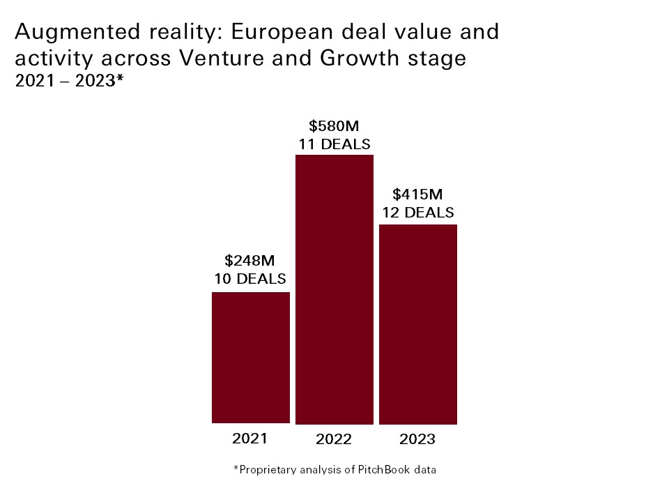 Augmented reality: European deal value in venture and growth 2021-2023 Augmented reality: European deal value in venture and growth 2021-2023