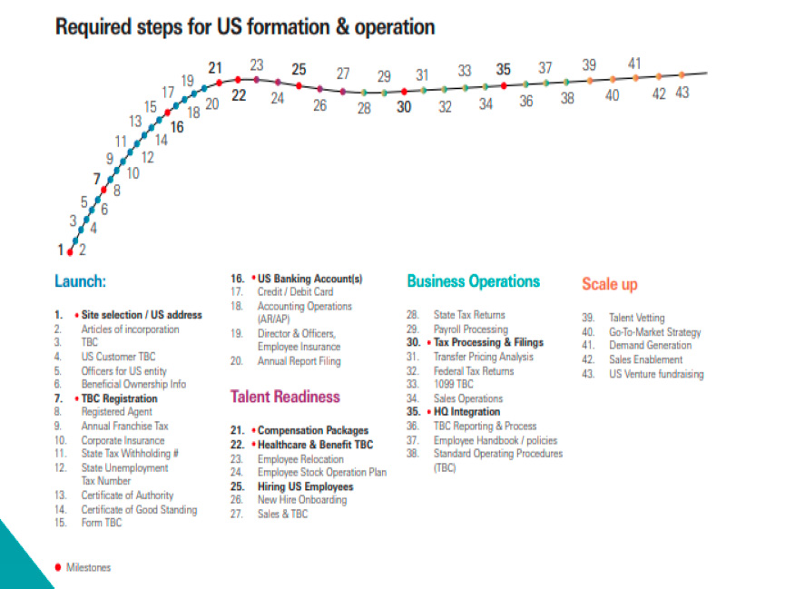 Required steps for US formation & operation