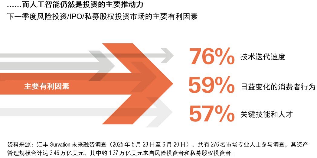 ai is still a prime driver of investments