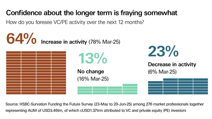 confidence about the longer term is fraying somewhat
