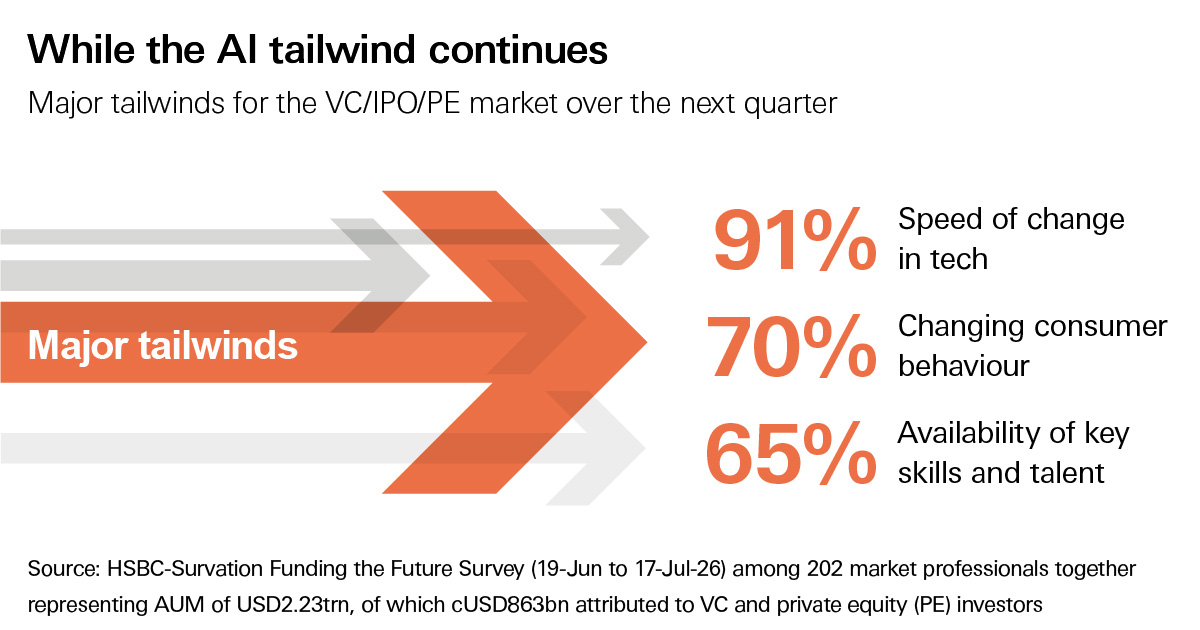 Major tailwinds for the VC/IPO/PE market | HSBC Innovation Banking