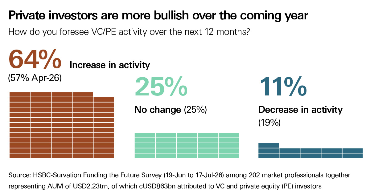 Private investors more bullish | HSBC Innovation Banking
