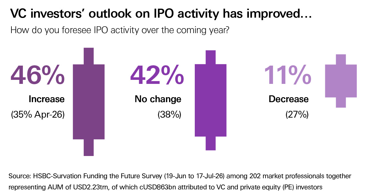 VC investors outlook on IPO activity has improved | HSBC Innovation Banking