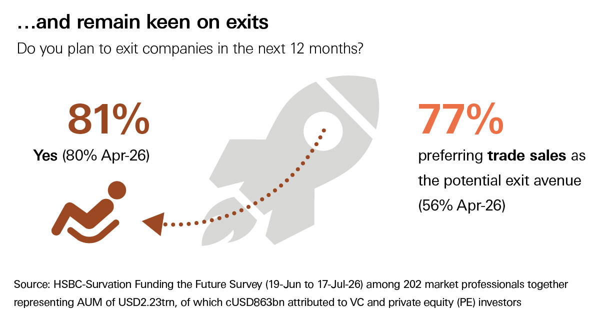 VC investors remain keen on exits | HSBC Innovation Banking