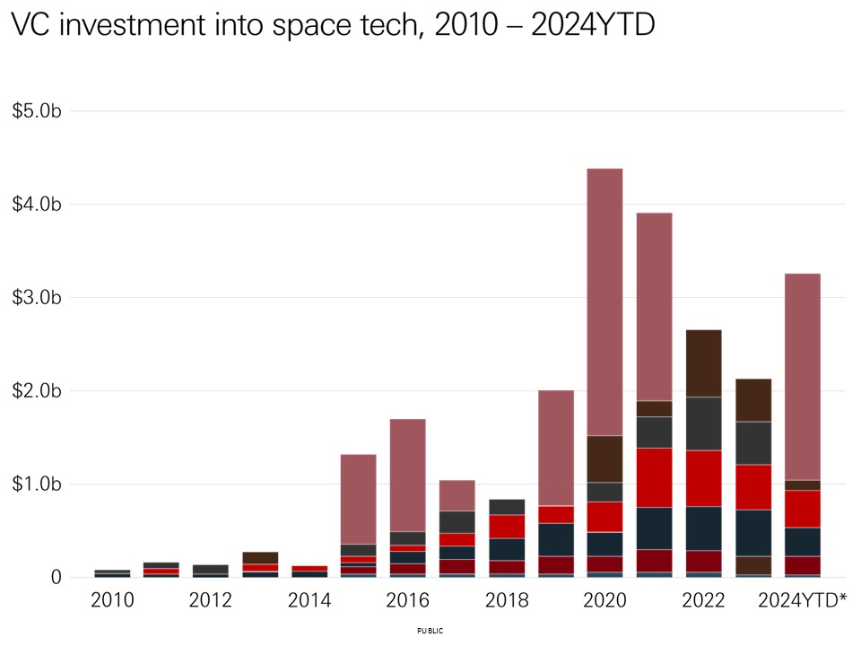 VC investment into space tech, 2010 – 2024YTD