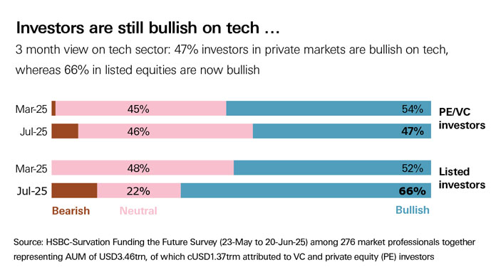investors are still bullish on tech