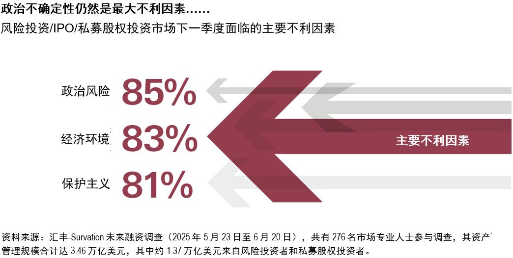 political uncertainly is still the biggest headwind