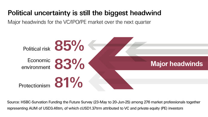 political uncertainly is still the biggest headwind